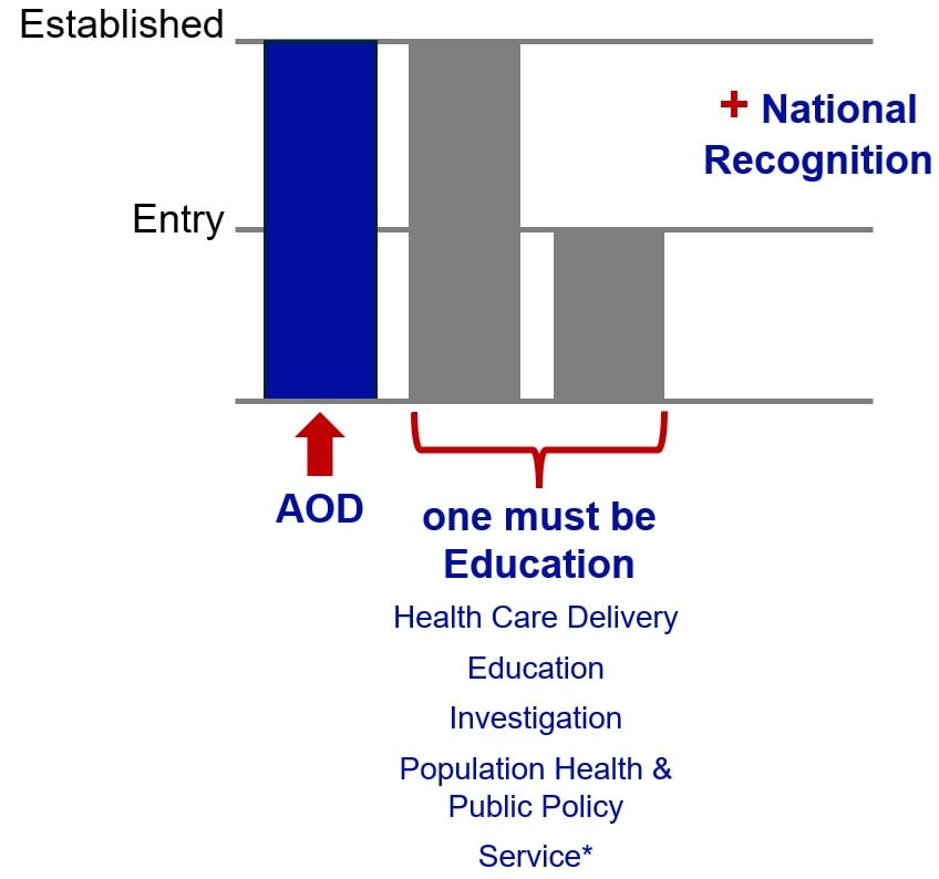bar graph showing level of achievement criteria