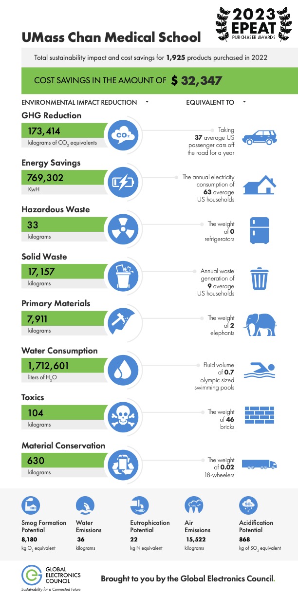 The image shows an infographic listing the sustainability impacts of UMass Chan's EPEAT purchases in 2023