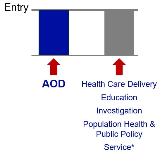 bar graph showing candidate for assistant professor with an AOD of education