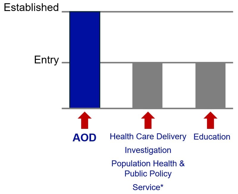 bar graph showing level of achievement criteria