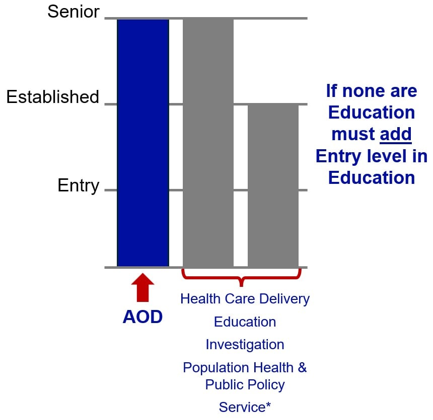 bar graph showing level of achievement criteria