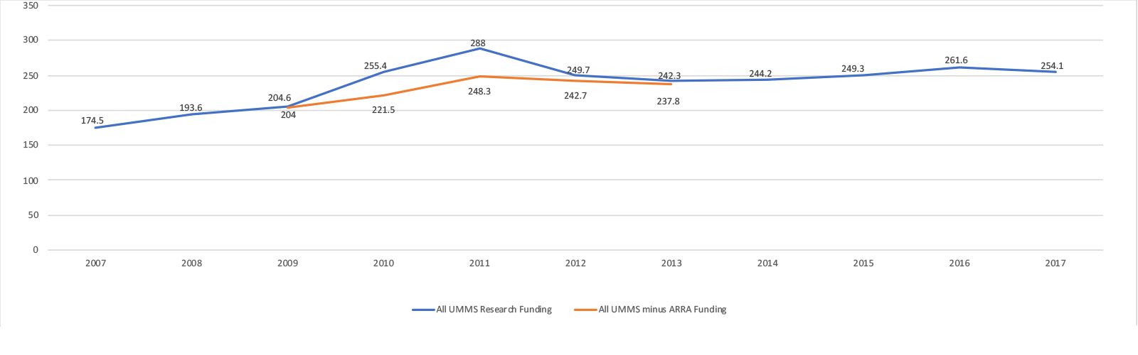 Graph of Research Funding over time period