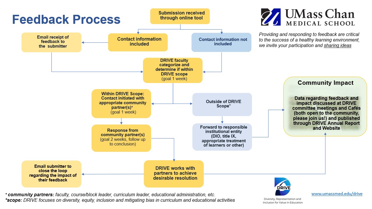 Visual Feedback Chart