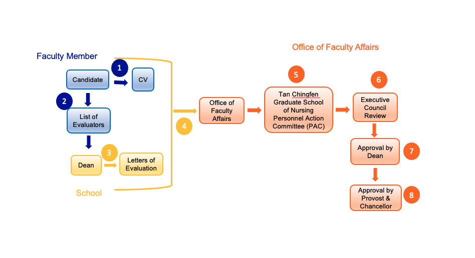 appointment process for Tan Chingfen Graduate School of Nursing