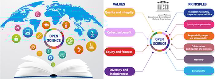 The image describes the importance of Open Science