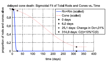 How to stop Cone death in Retinitis Pigmentosa